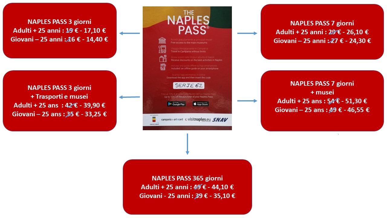 Cliccate sull'immagine e scoprite tutti i vantaggi del Naples Pass